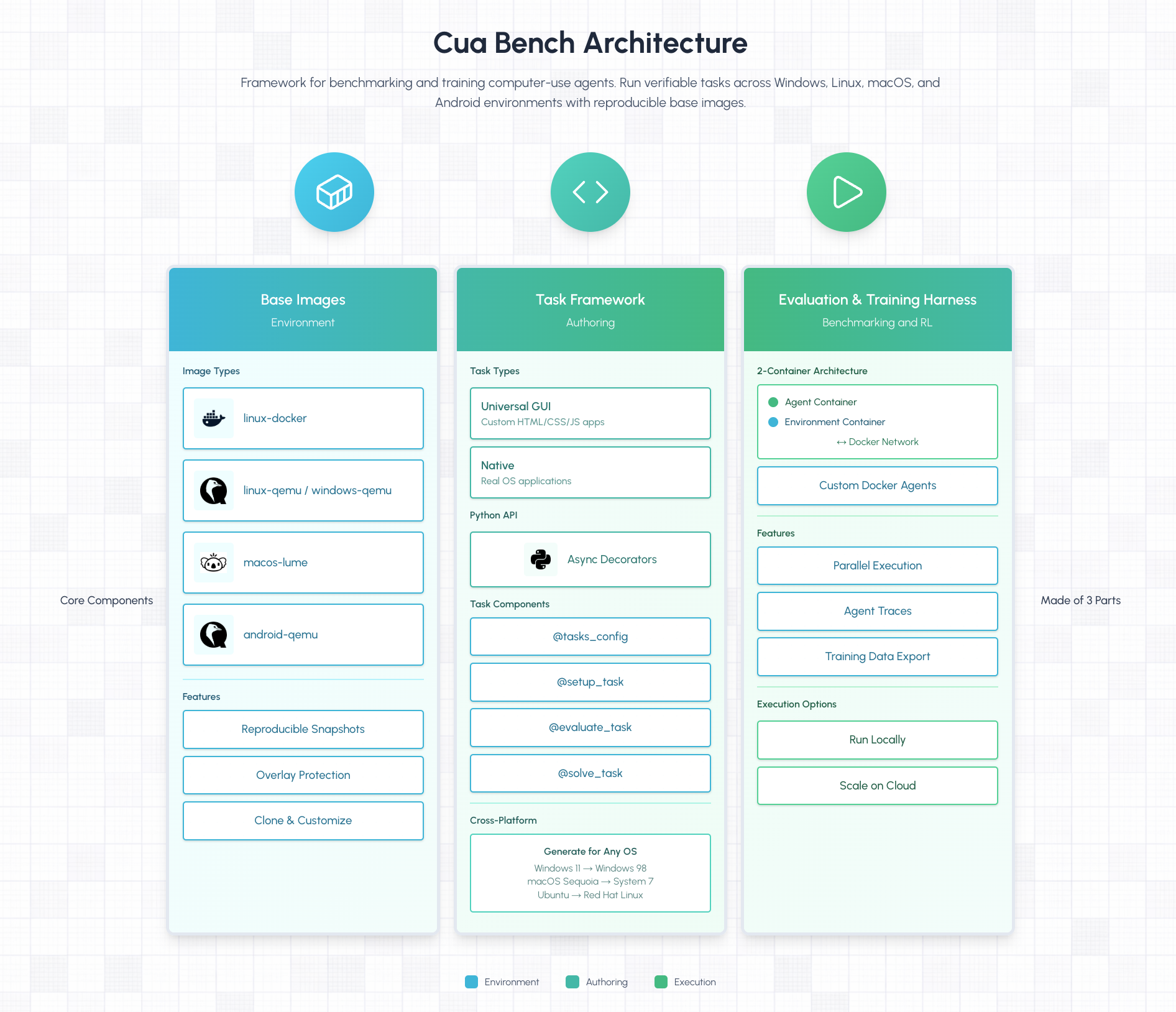 Cua-Bench Architecture