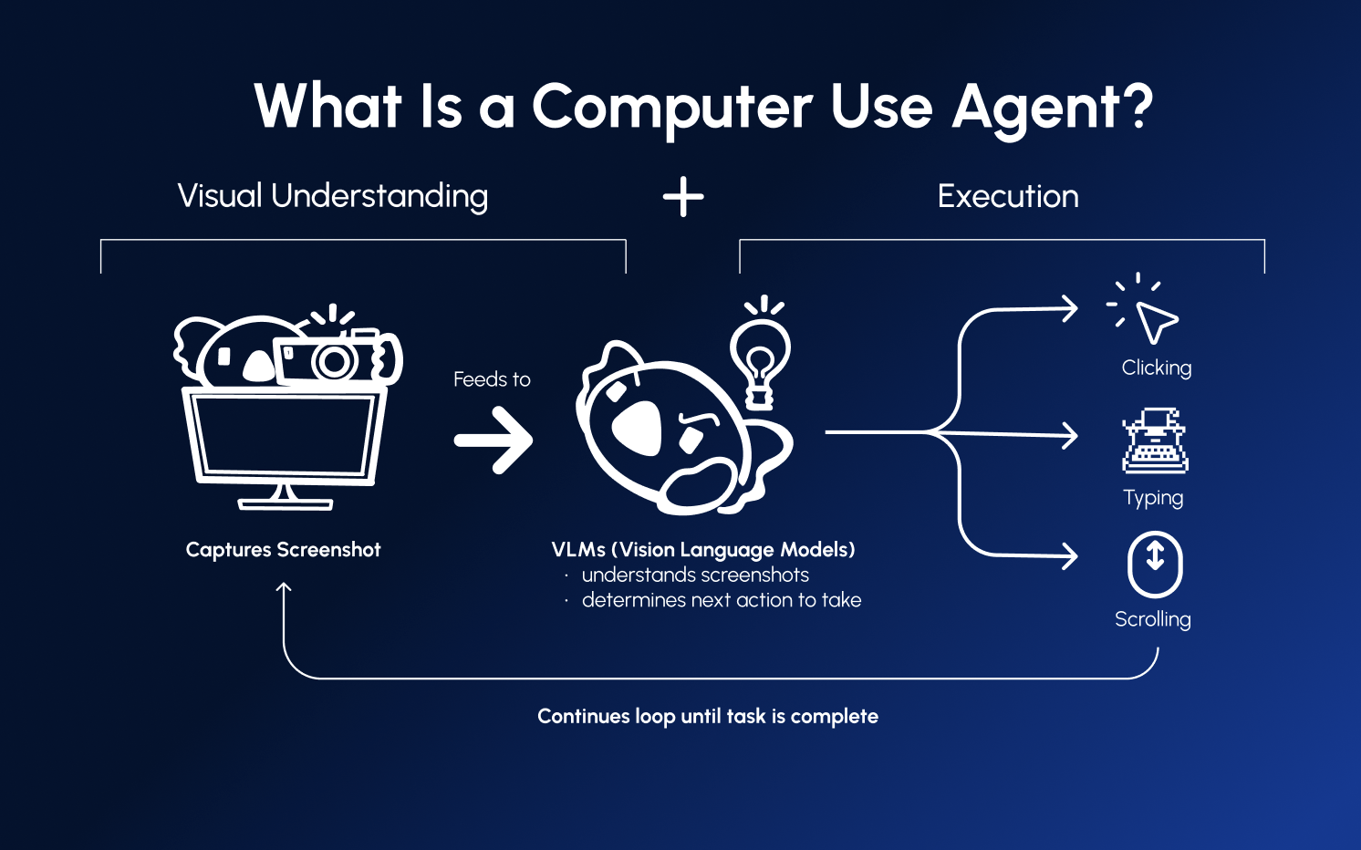 How Computer-Use Agents work